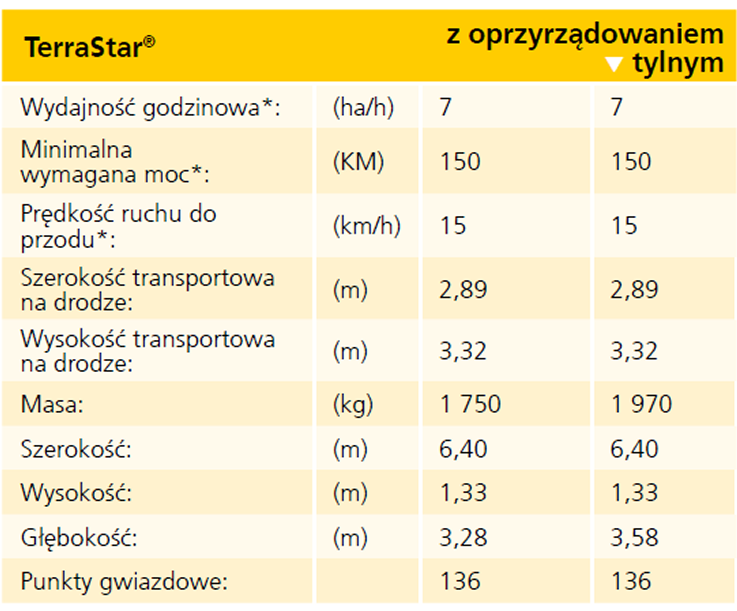 Tabela specyfikacji